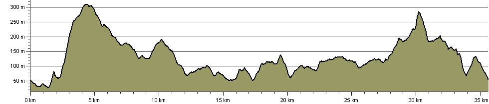 Pennington Round - Route Profile