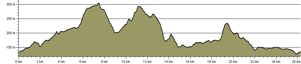 Pioneers Round - Route Profile