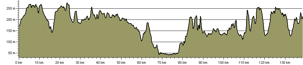Ridgeway National Trail - Route Profile