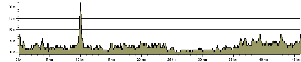 Royal Military Canal Path - Route Profile