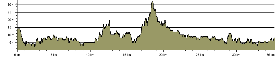 Sefton Coastal Path - Route Profile