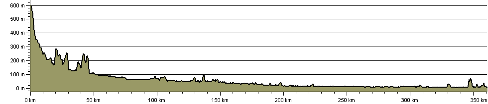 Severn Way - Route Profile