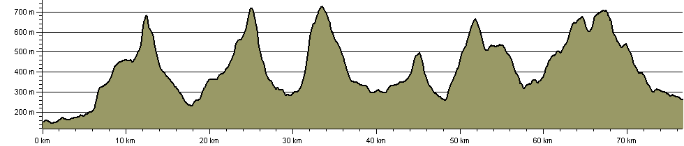 Six Peaks Trail - Route Profile