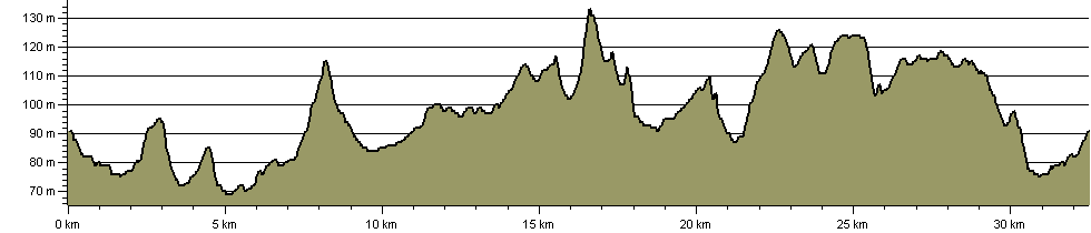 Harry Green Way - Route Profile