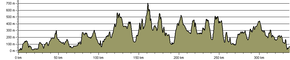Southern Upland Way - Route Profile