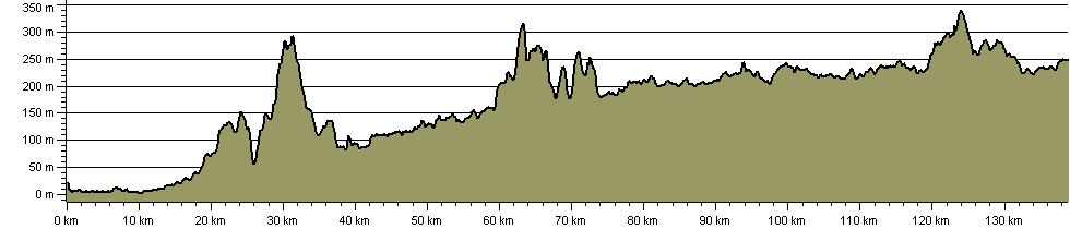 Speyside Way - Route Profile