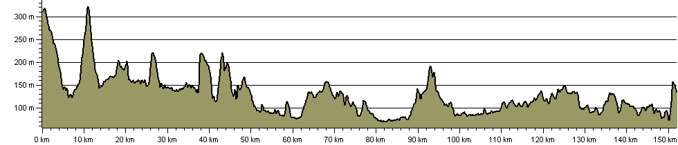 Staffordshire Way - Route Profile