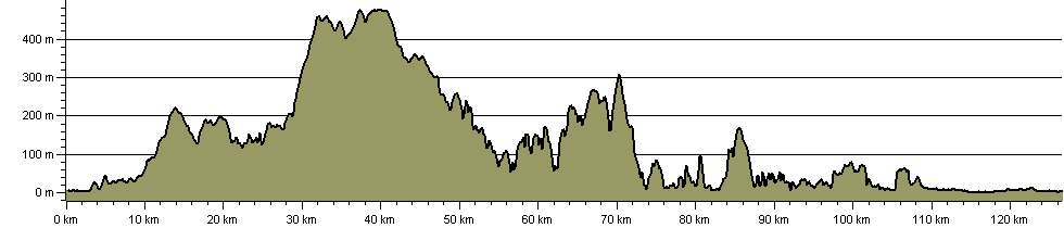 Tarka Trail - Route Profile