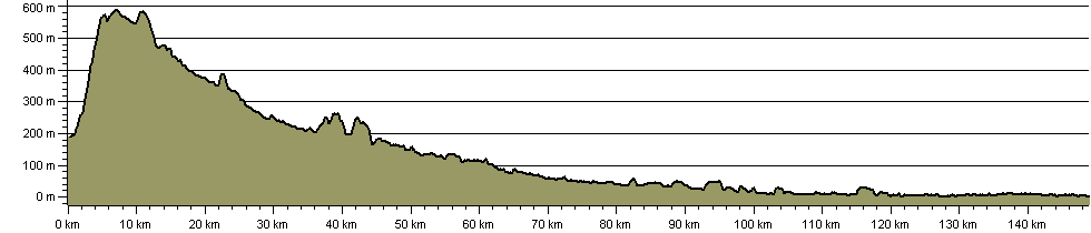 Teesdale Way - Route Profile