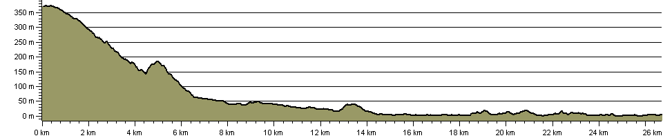 Templer Way - Route Profile
