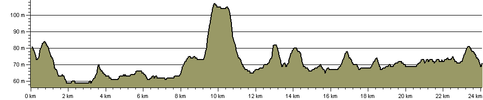 Thame Valley Walk - Route Profile