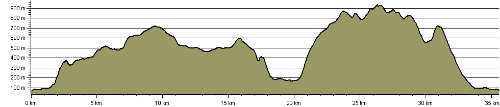 Thirlmere Round - Route Profile
