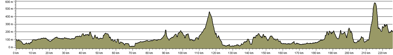 Thirlmere Way - Route Profile