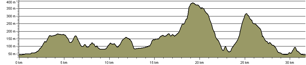 Three Castles Walk (Monmouthshire) - Route Profile