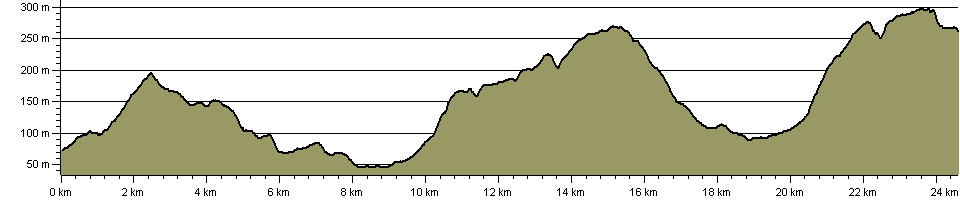Three Crags Walk - Route Profile
