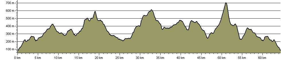 Three Peaks of Cheviot Walk - Route Profile