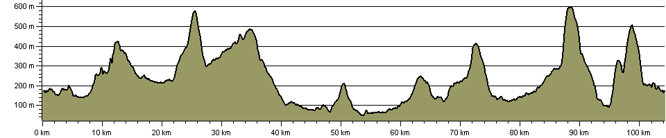 Traditional Hostels Lakes Walk - Route Profile