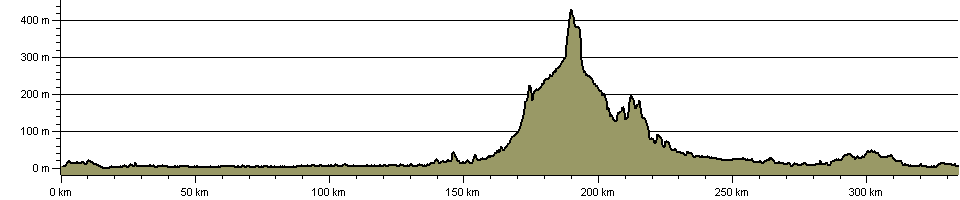 Trans Pennine Trail - Route Profile