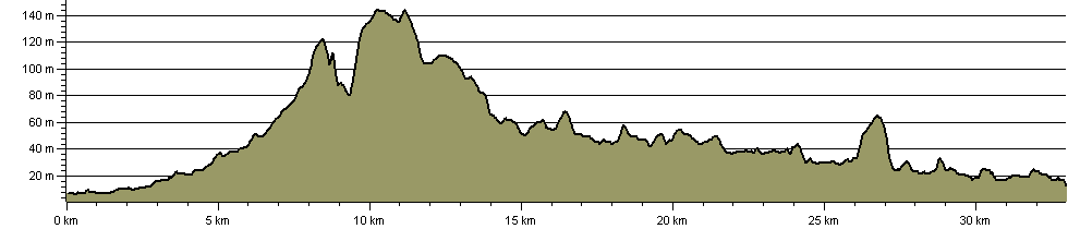 Two Rivers Way - Route Profile