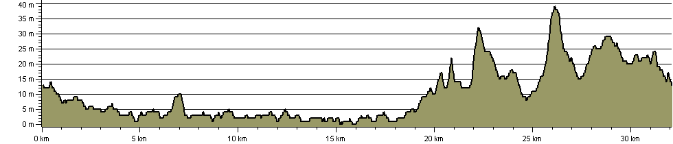 Vermuyden Way - Route Profile