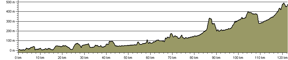 Weardale Way - Route Profile
