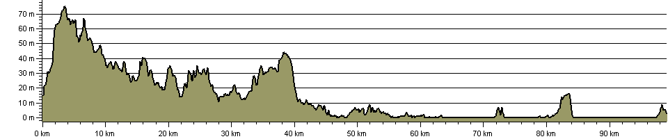 Weavers' Way (Norfolk) - Route Profile