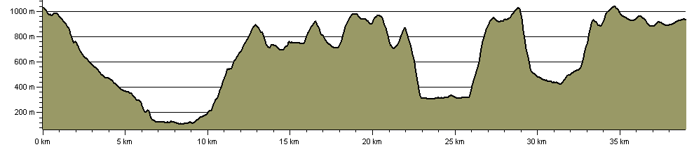 Welsh 3000s - Route Profile