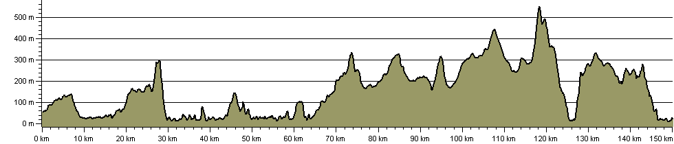 West Highland Way - Route Profile