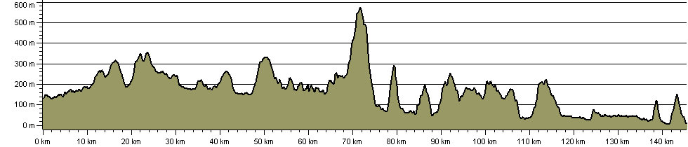 Westmorland Way - Route Profile