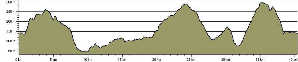 Wharfedale Washburn Challenge - Route Profile