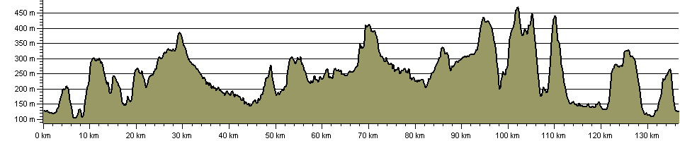 White Peak Way - Route Profile