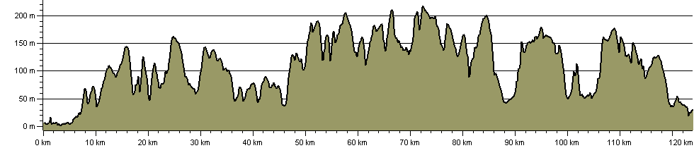 Yorkshire Wolds Way National Trail - Route Profile