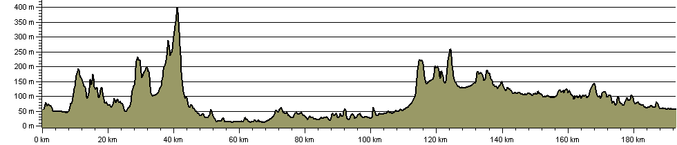 Wye to the Thames - Route Profile