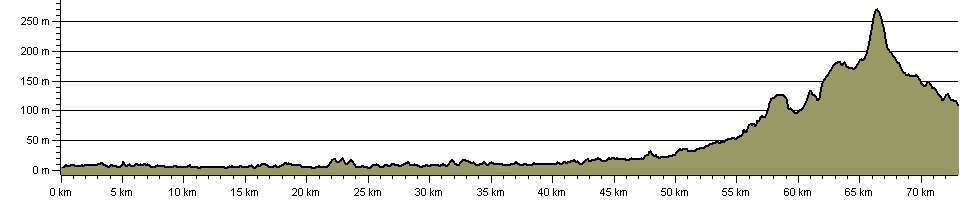 Wyre Way - Route Profile
