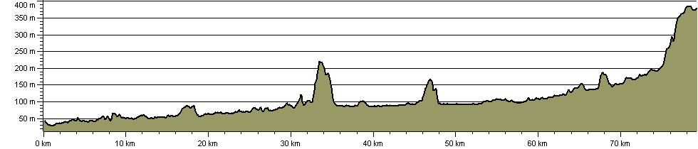 Airedale Way - Route Profile