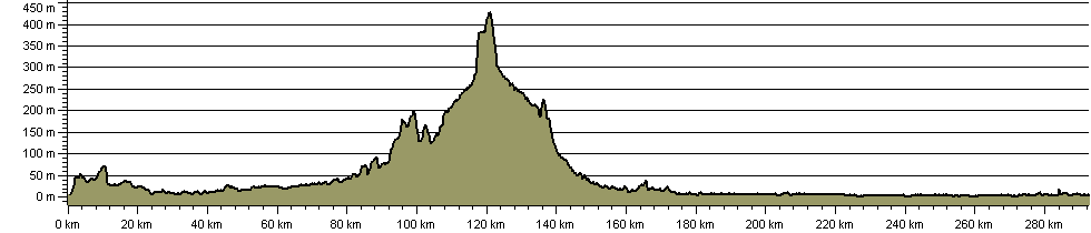 E-Route 8 UK Section - Liverpool to Hull - Route Profile