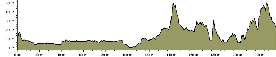 Central Scottish Way - Route Profile