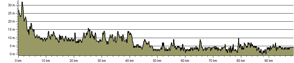 Yorkshire Ouse Walk - Route Profile