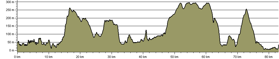 Whitby Abbeylands Walk - Route Profile