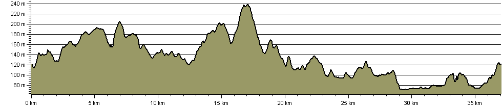 Cannock Chase Geotrail - Route Profile