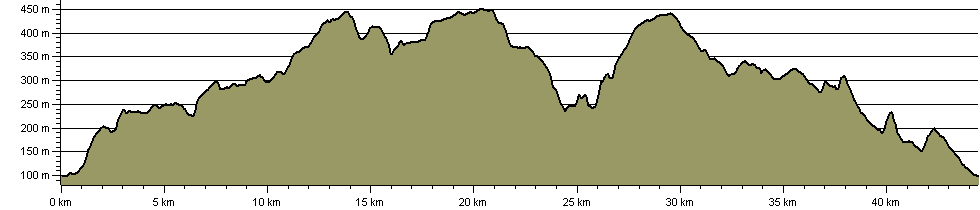 Watersheds Walk (Worth Valley) - Route Profile