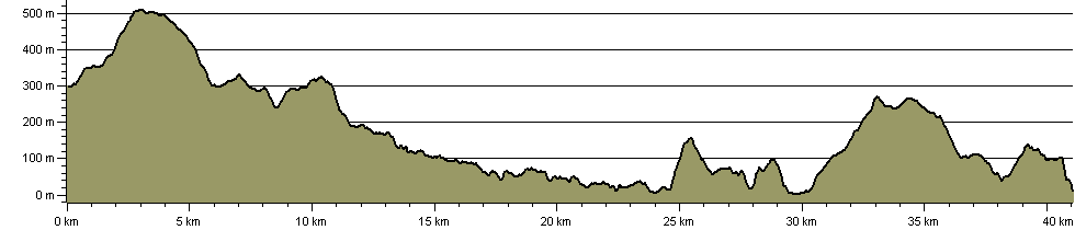 Snowdonia's River of Gold - Route Profile