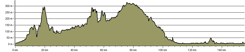 Moray Way - Route Profile
