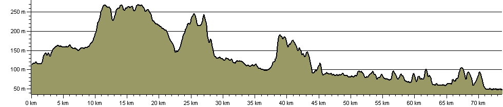 Great Stones Way - Route Profile
