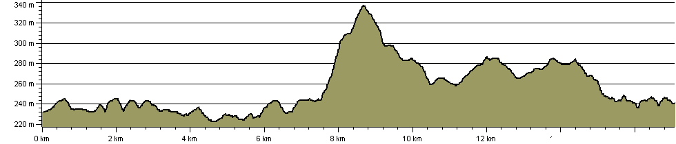 Badenoch Way - Route Profile