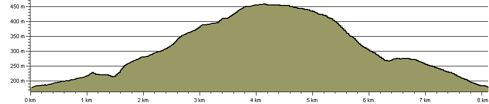 Epynt Way Circular Route 1 (Llangammarch) - Route Profile
