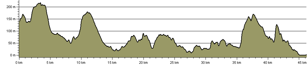 Midhurst Way - Route Profile