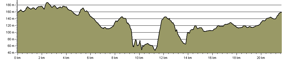 South Telford Way - Route Profile