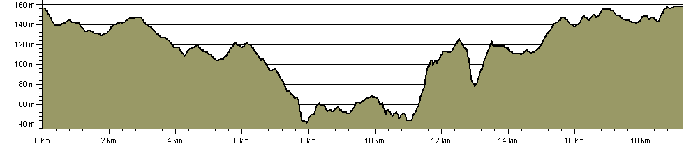South Telford Heritage Trail - Route Profile