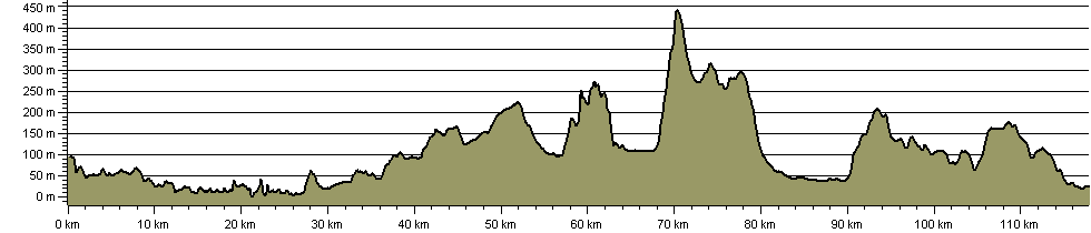 Saint Andrew's Way - Route Profile